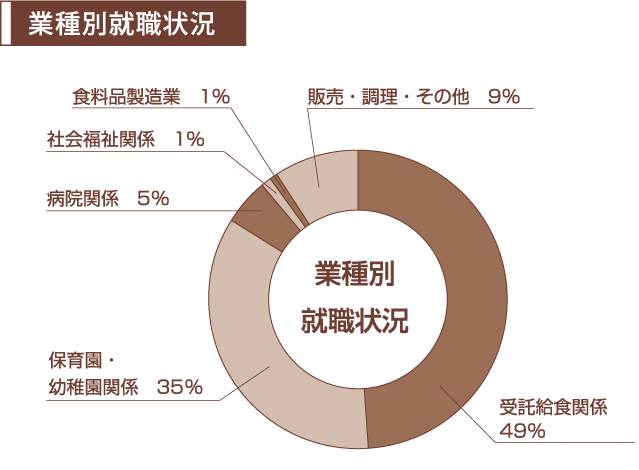 主な就職先 武蔵野栄養専門学校