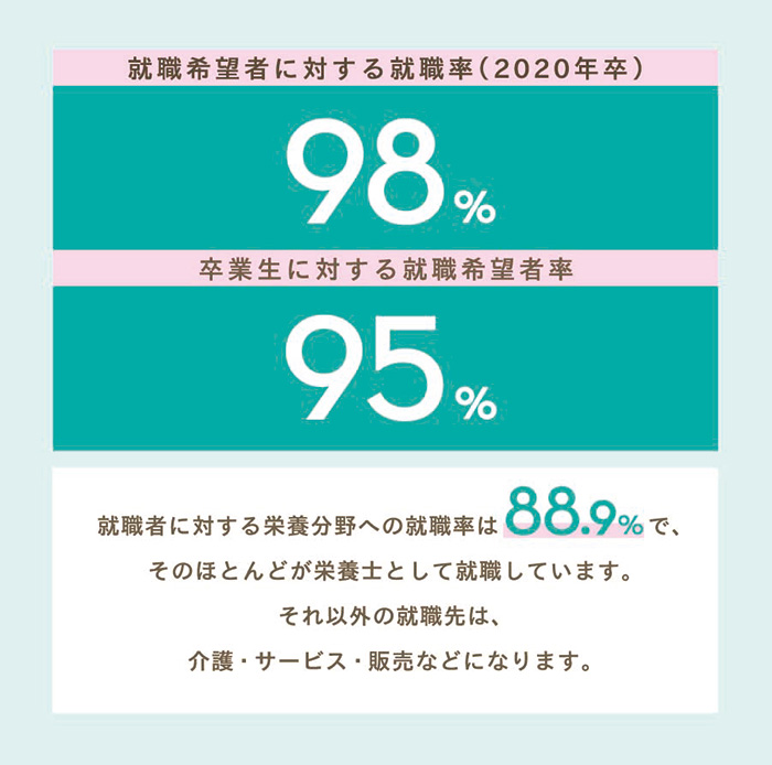 就職サポート 武蔵野栄養専門学校