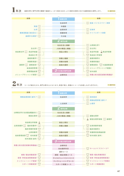 武蔵野栄養専門学校 入学案内21